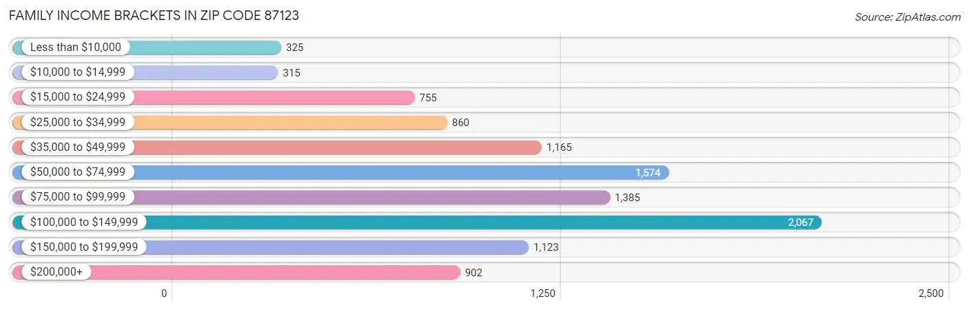 Family Income Brackets in Zip Code 87123