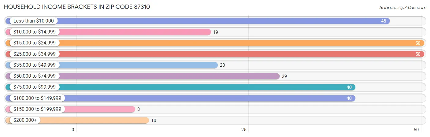 Household Income Brackets in Zip Code 87310