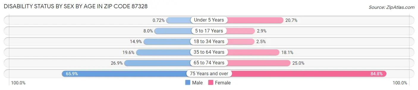 Disability Status by Sex by Age in Zip Code 87328
