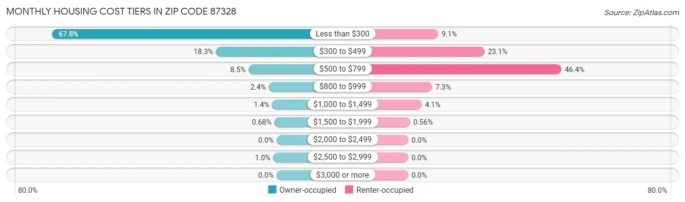 Monthly Housing Cost Tiers in Zip Code 87328