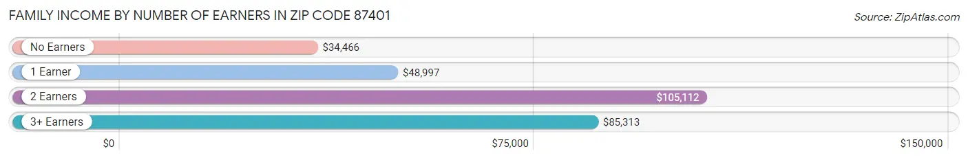 Family Income by Number of Earners in Zip Code 87401
