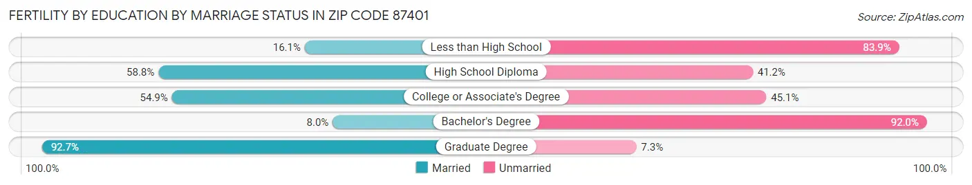 Female Fertility by Education by Marriage Status in Zip Code 87401
