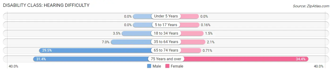 Disability in Zip Code 87401: <span>Hearing Difficulty</span>