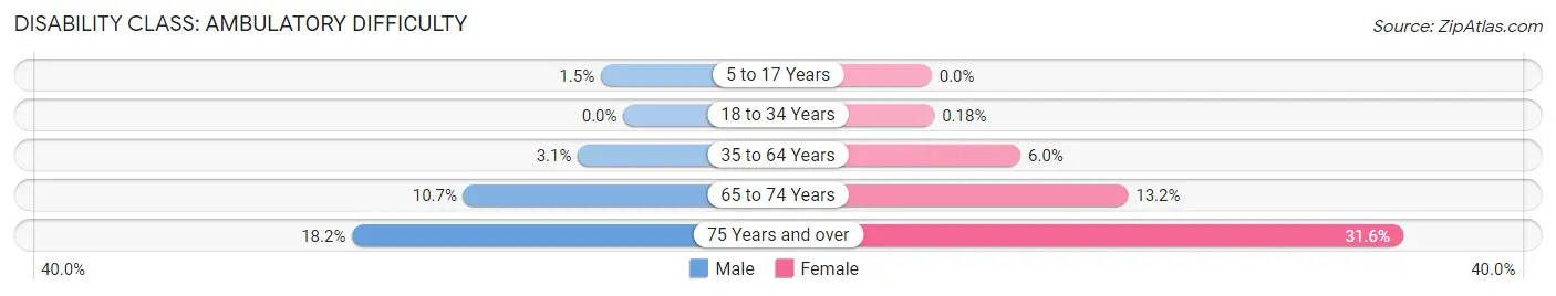 Disability in Zip Code 87410: <span>Ambulatory Difficulty</span>