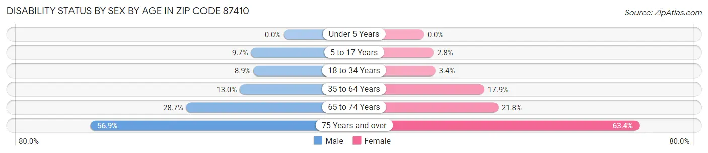 Disability Status by Sex by Age in Zip Code 87410