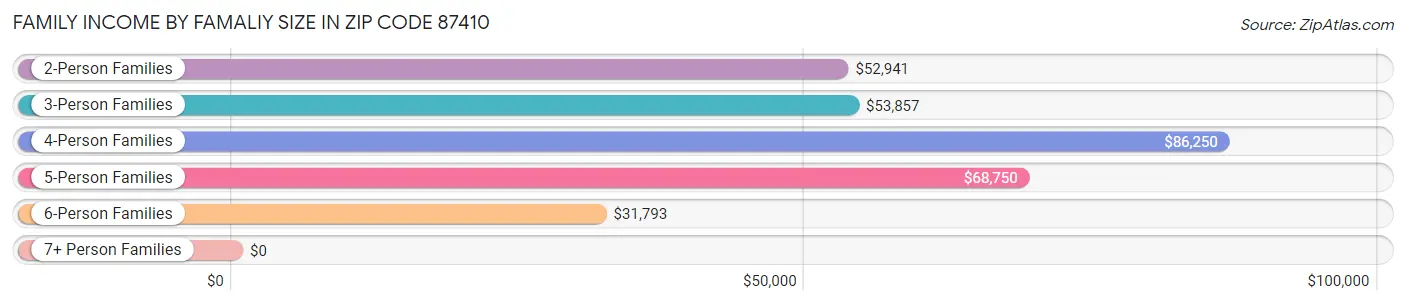 Family Income by Famaliy Size in Zip Code 87410