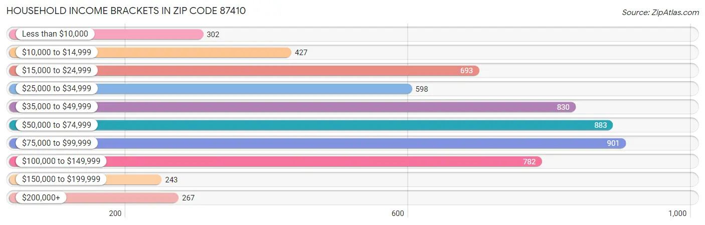 Household Income Brackets in Zip Code 87410