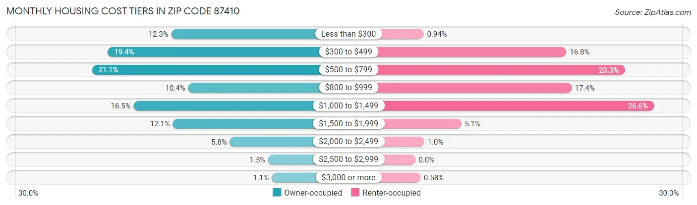 Monthly Housing Cost Tiers in Zip Code 87410