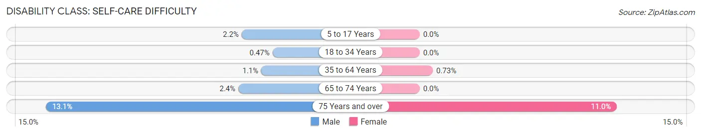 Disability in Zip Code 87410: <span>Self-Care Difficulty</span>