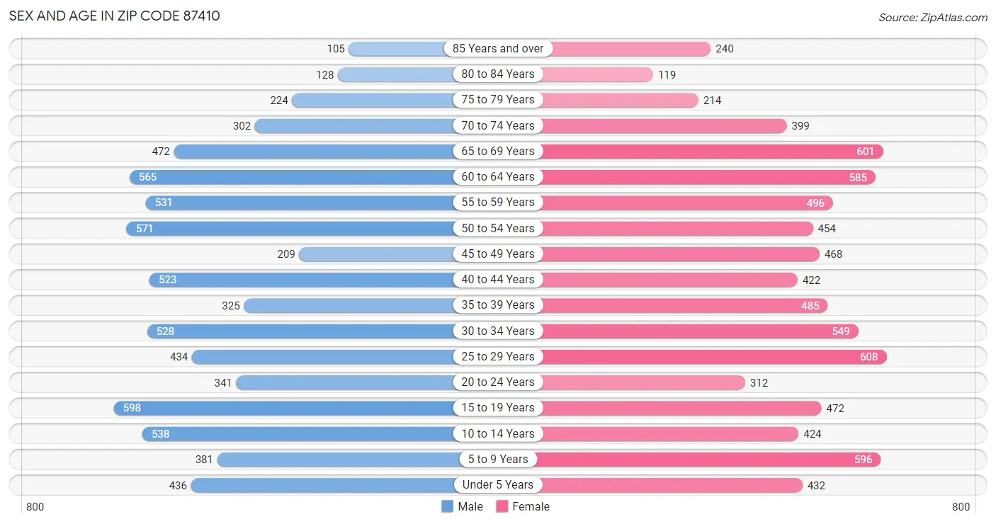 Sex and Age in Zip Code 87410