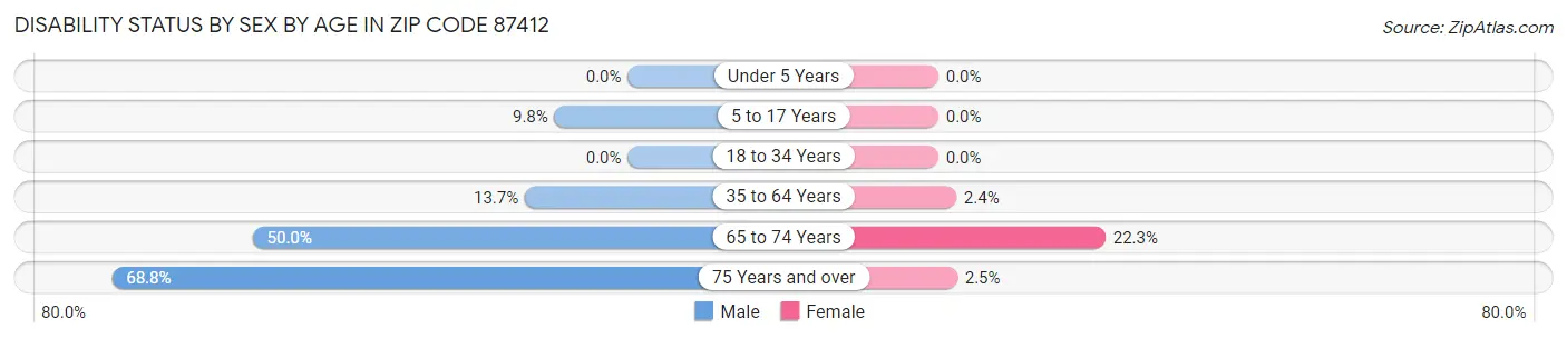 Disability Status by Sex by Age in Zip Code 87412