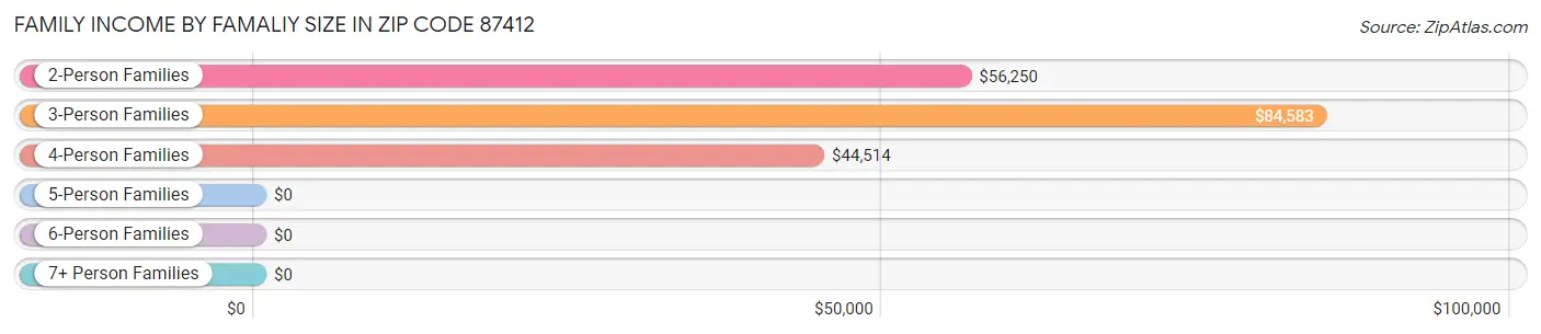 Family Income by Famaliy Size in Zip Code 87412