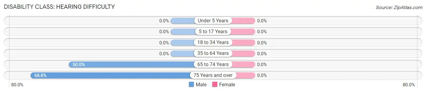 Disability in Zip Code 87412: <span>Hearing Difficulty</span>