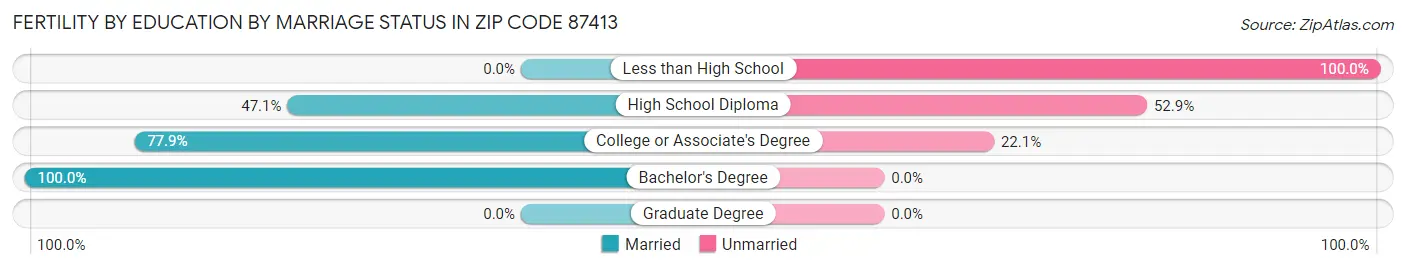Female Fertility by Education by Marriage Status in Zip Code 87413