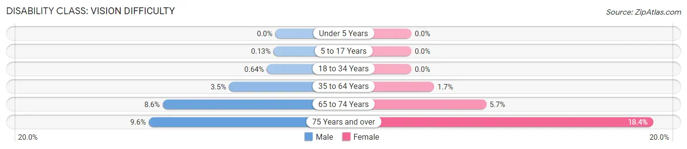 Disability in Zip Code 87413: <span>Vision Difficulty</span>