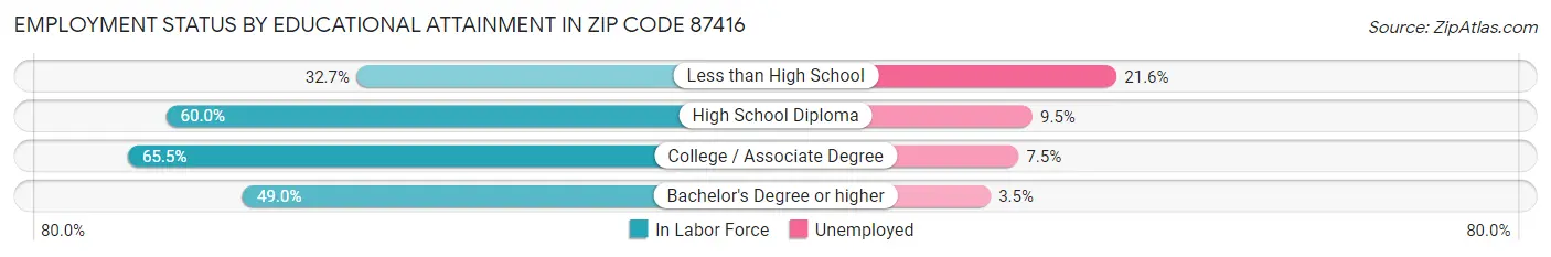 Employment Status by Educational Attainment in Zip Code 87416