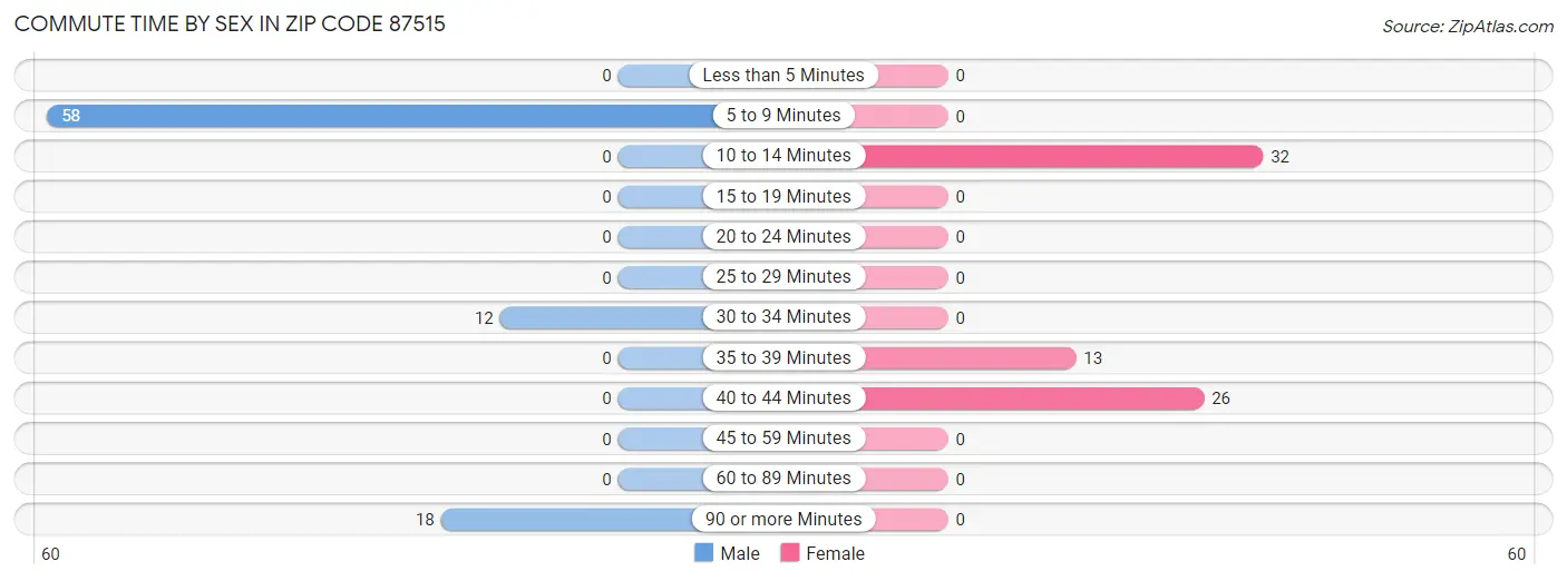 Commute Time by Sex in Zip Code 87515