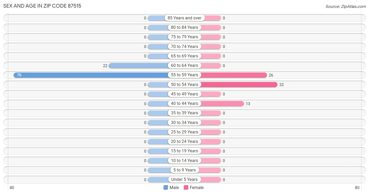 Sex and Age in Zip Code 87515