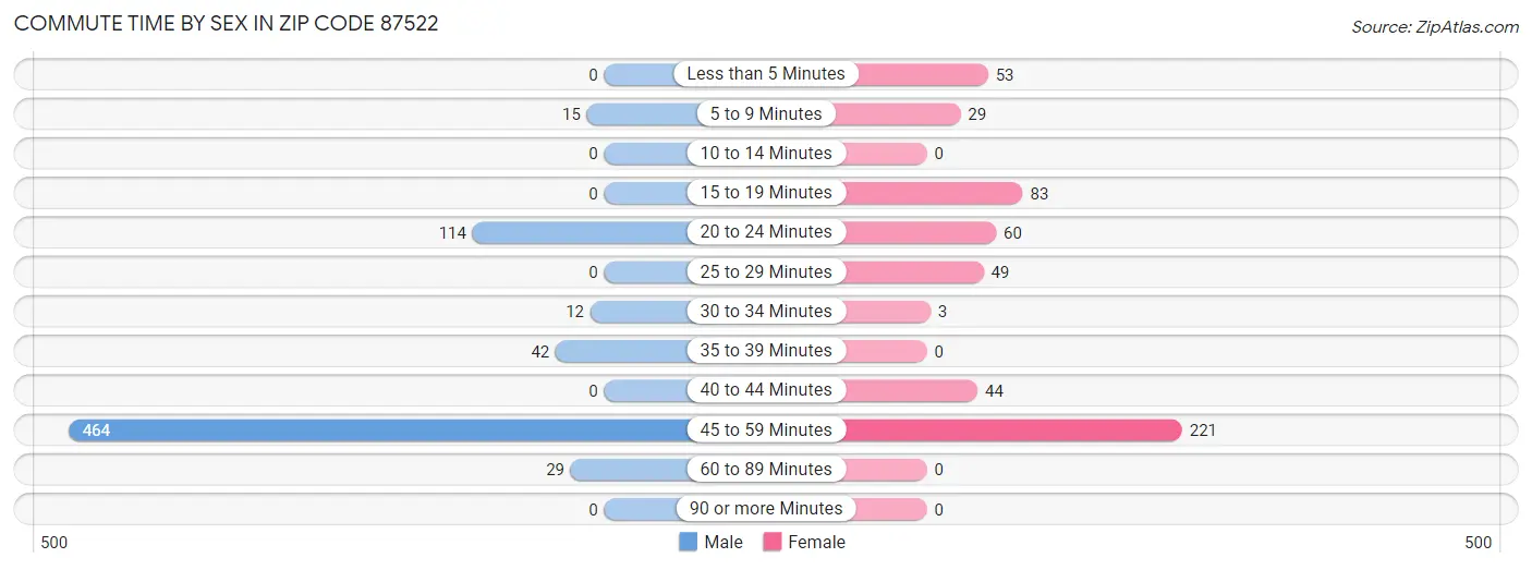Commute Time by Sex in Zip Code 87522