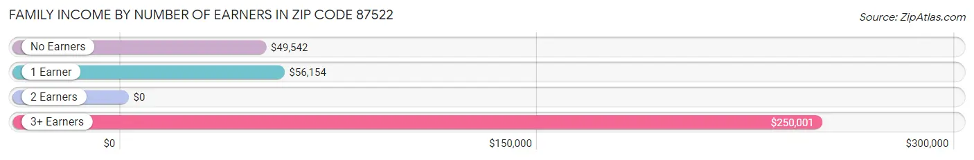 Family Income by Number of Earners in Zip Code 87522