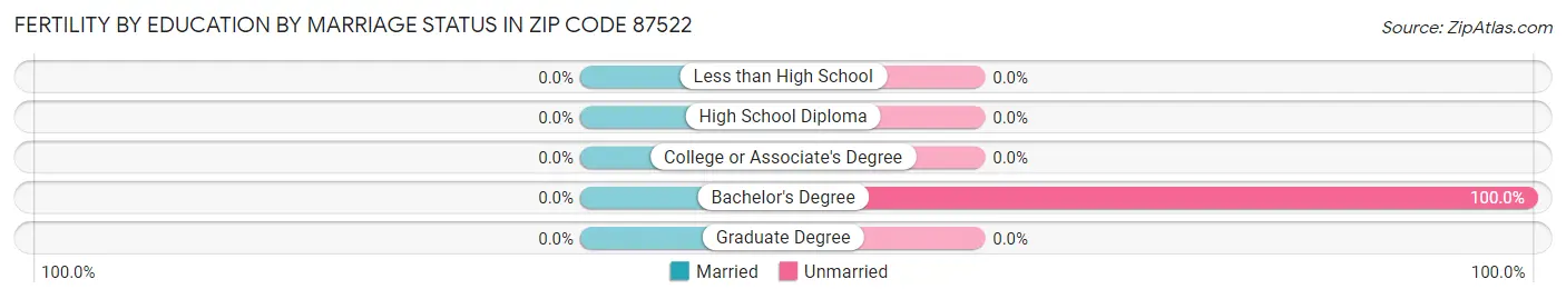 Female Fertility by Education by Marriage Status in Zip Code 87522