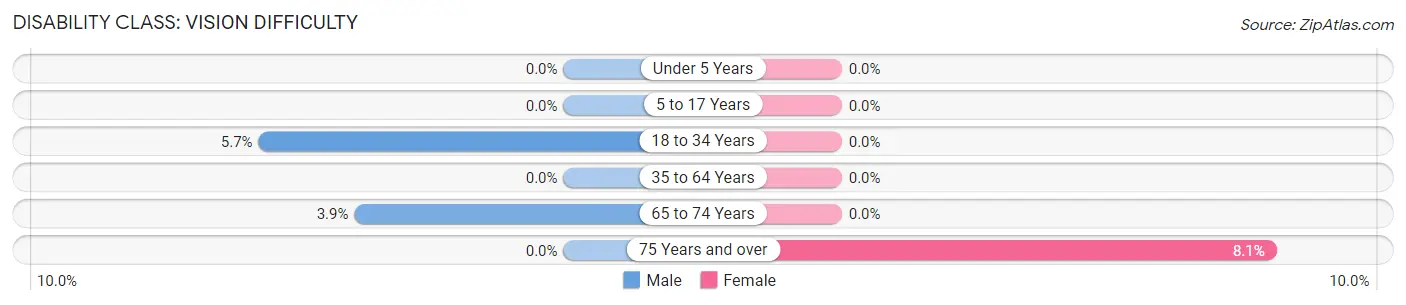 Disability in Zip Code 87522: <span>Vision Difficulty</span>
