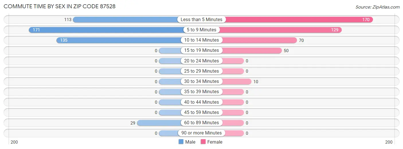 Commute Time by Sex in Zip Code 87528