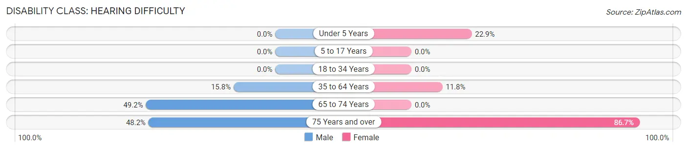 Disability in Zip Code 87528: <span>Hearing Difficulty</span>