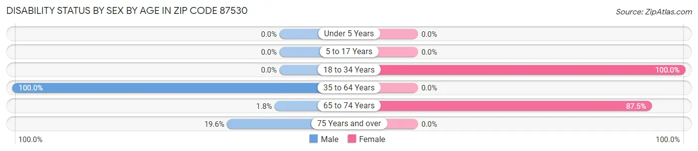 Disability Status by Sex by Age in Zip Code 87530