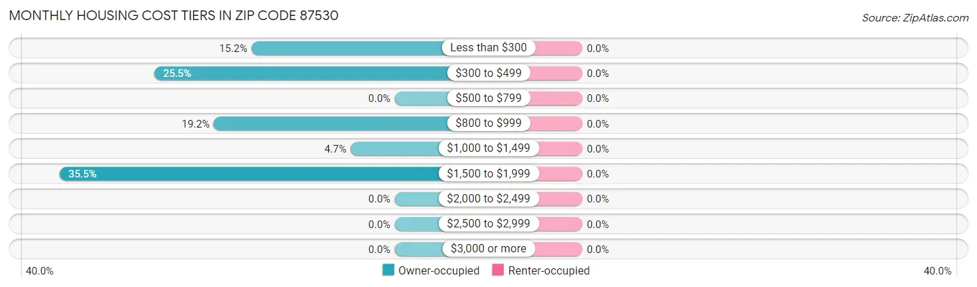 Monthly Housing Cost Tiers in Zip Code 87530