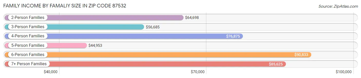 Family Income by Famaliy Size in Zip Code 87532