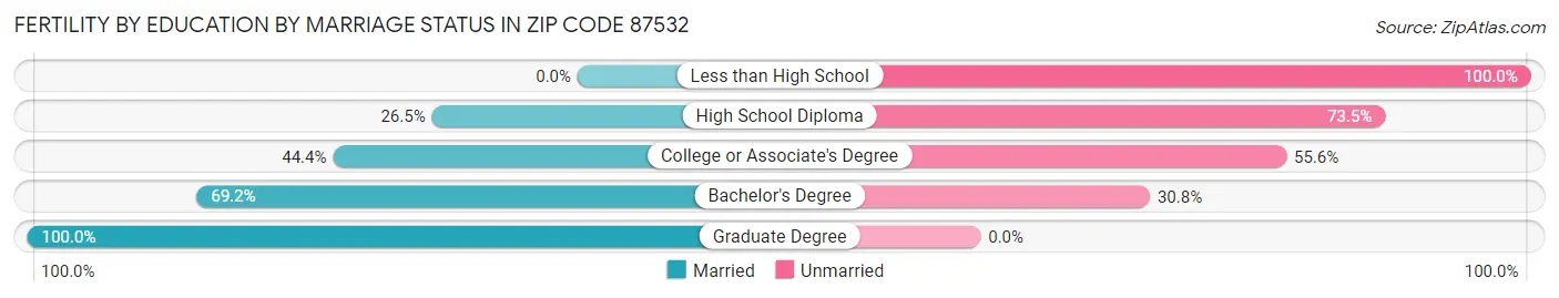 Female Fertility by Education by Marriage Status in Zip Code 87532