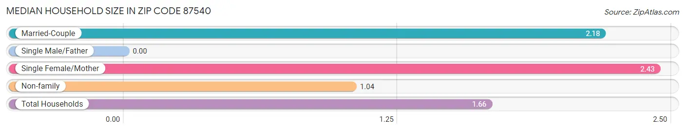 Median Household Size in Zip Code 87540