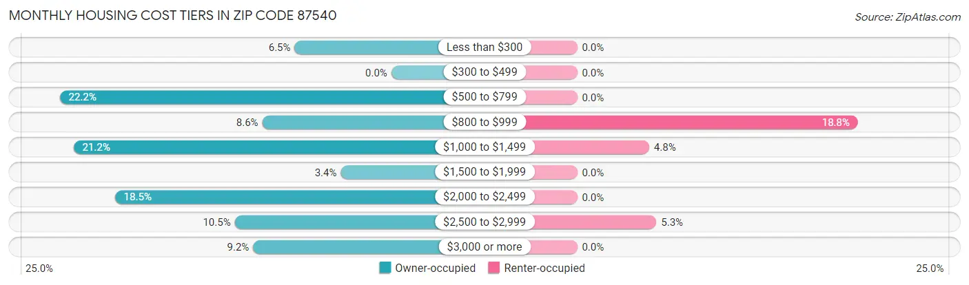 Monthly Housing Cost Tiers in Zip Code 87540