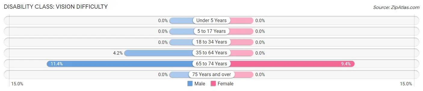 Disability in Zip Code 87540: <span>Vision Difficulty</span>