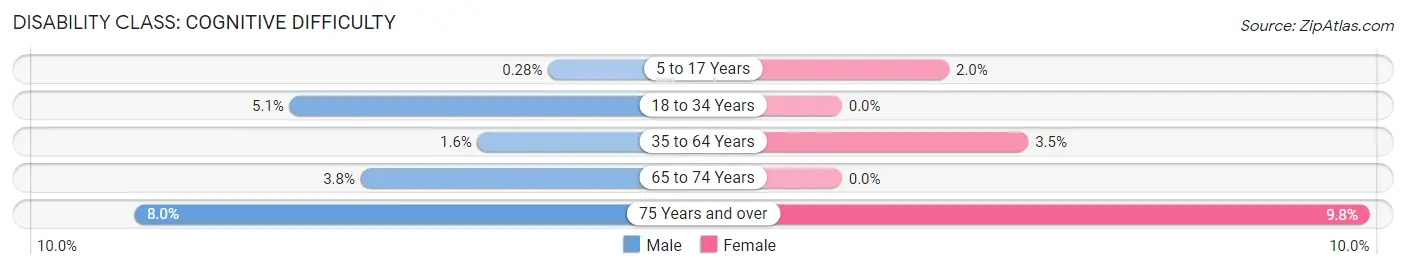 Disability in Zip Code 87544: <span>Cognitive Difficulty</span>