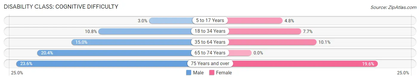 Disability in Zip Code 87553: <span>Cognitive Difficulty</span>