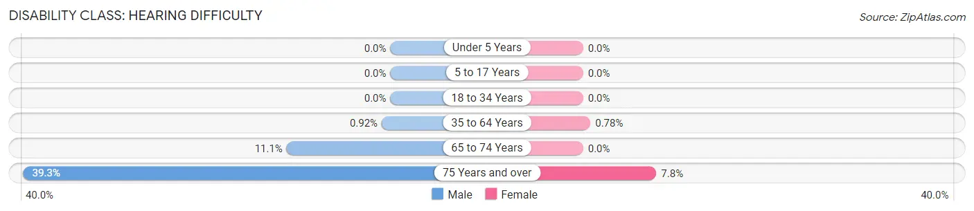 Disability in Zip Code 87553: <span>Hearing Difficulty</span>