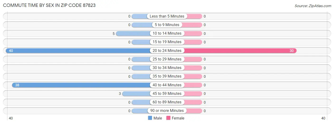 Commute Time by Sex in Zip Code 87823