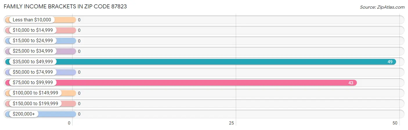 Family Income Brackets in Zip Code 87823