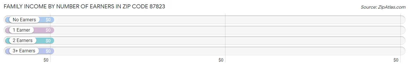 Family Income by Number of Earners in Zip Code 87823