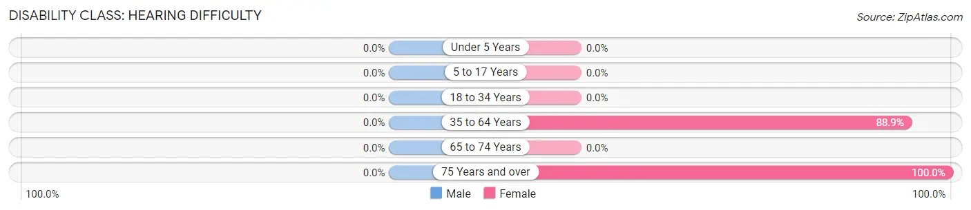 Disability in Zip Code 87823: <span>Hearing Difficulty</span>