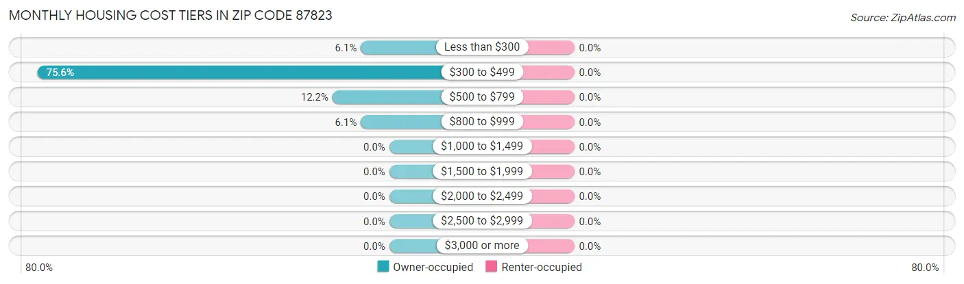 Monthly Housing Cost Tiers in Zip Code 87823