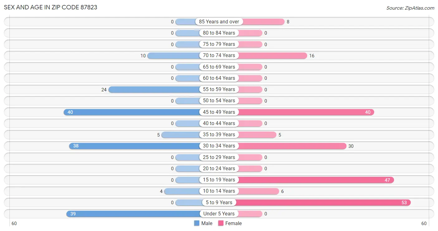 Sex and Age in Zip Code 87823