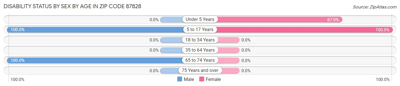 Disability Status by Sex by Age in Zip Code 87828