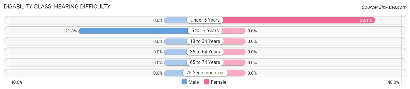 Disability in Zip Code 87828: <span>Hearing Difficulty</span>