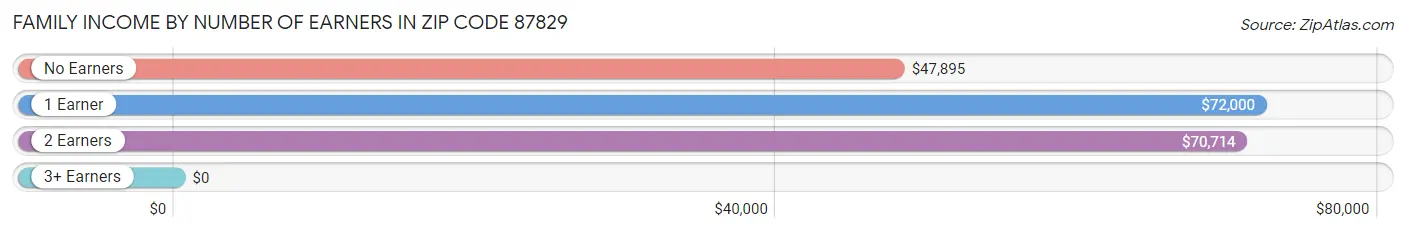Family Income by Number of Earners in Zip Code 87829