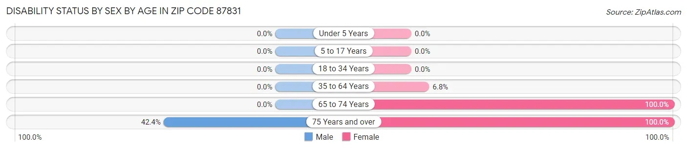 Disability Status by Sex by Age in Zip Code 87831