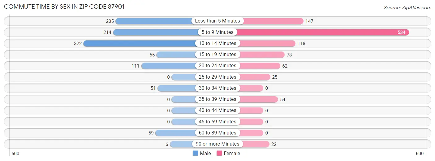 Commute Time by Sex in Zip Code 87901
