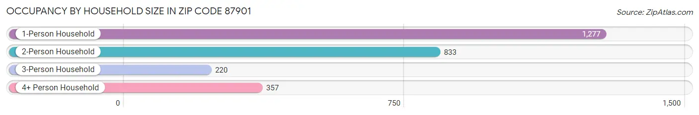 Occupancy by Household Size in Zip Code 87901